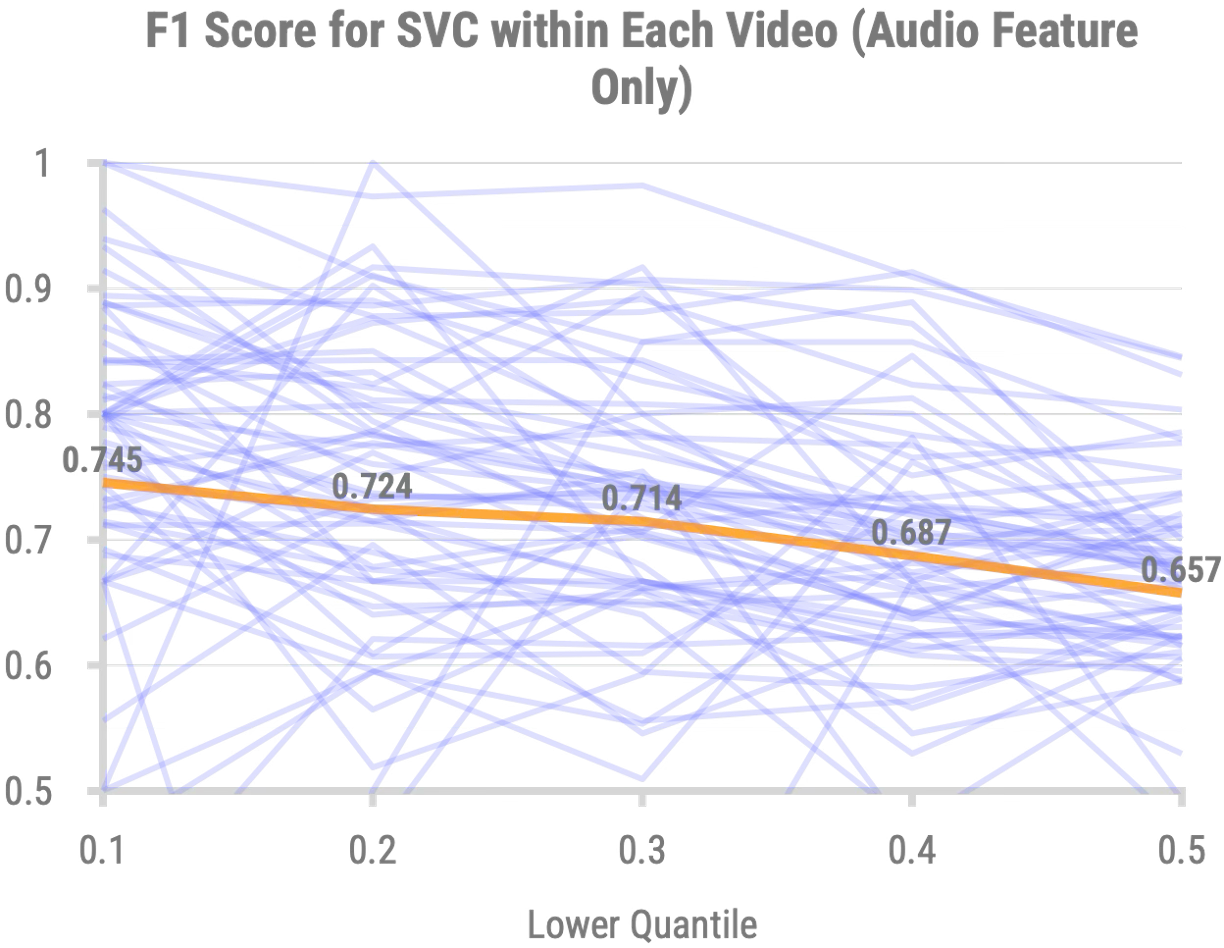 F1 Score SVC with Audio